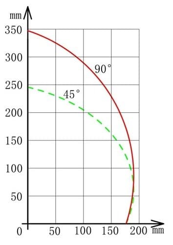 ADS 550 chart